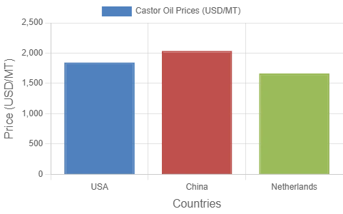 Castor Oil Price Report & Index 2025 – IMARC Group