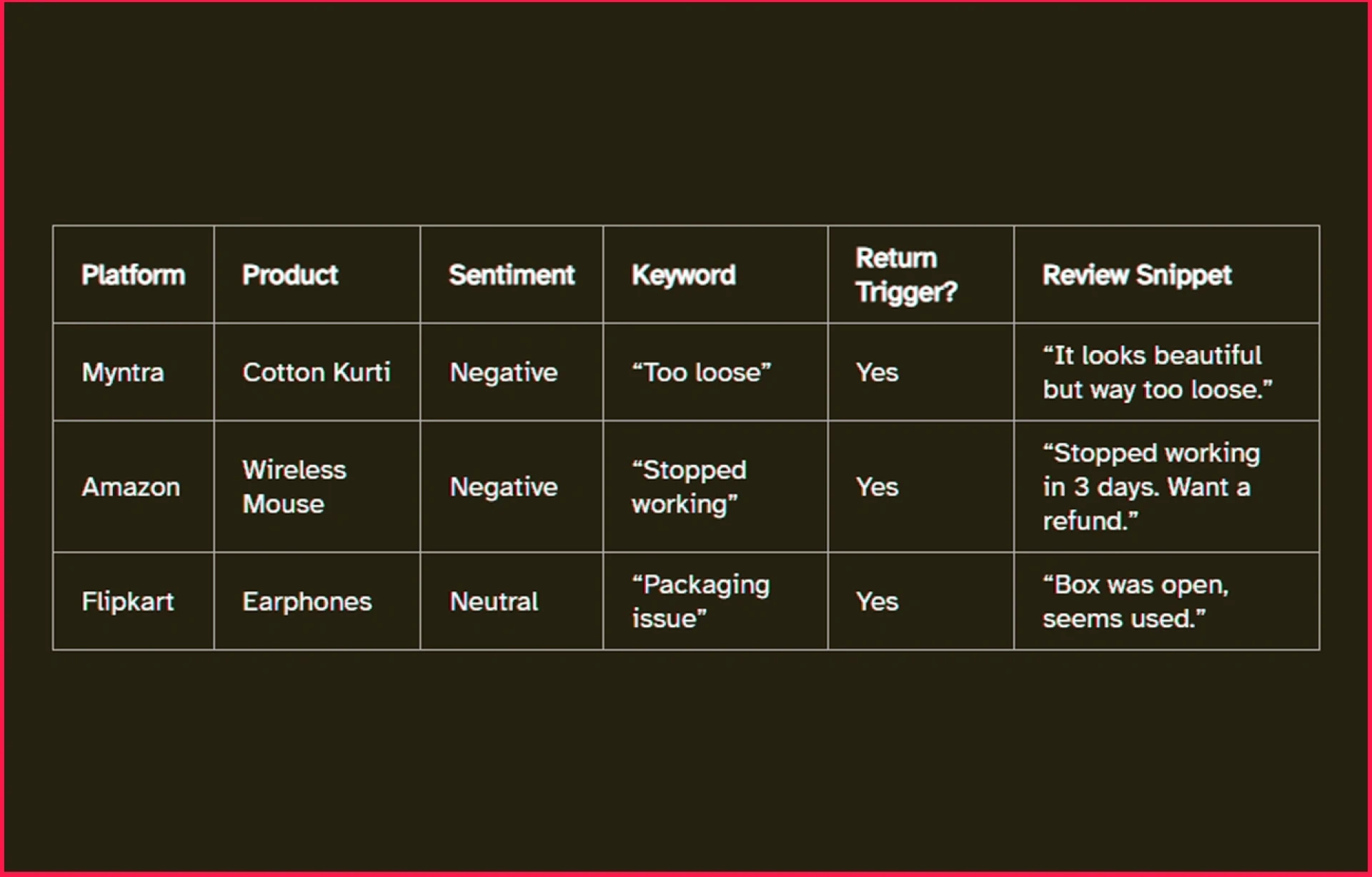 Predict Product Returns via E-Commerce Review Insights