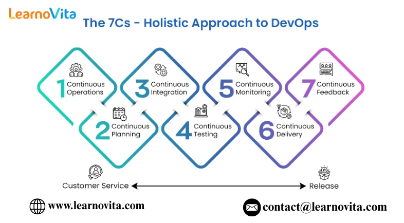The Impact of DevOps on Contemporary Software Development