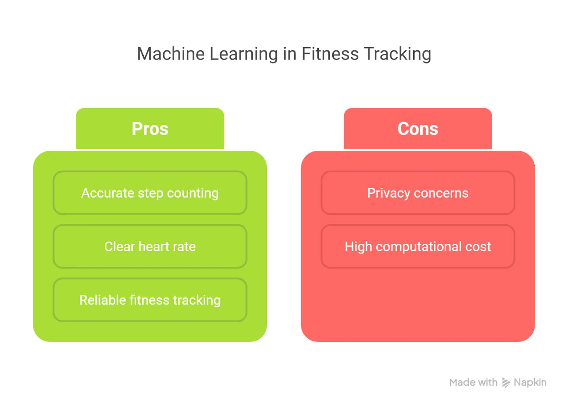 The Role of Machine Learning in Enhancing Fitness App Accuracy and Efficiency