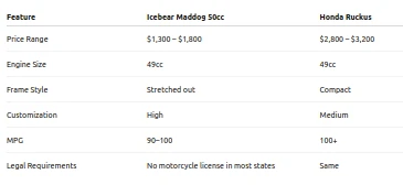 The Ultimate Guide to Buying a Chinese Ruckus for Sale: Icebear Maddog 50cc & More