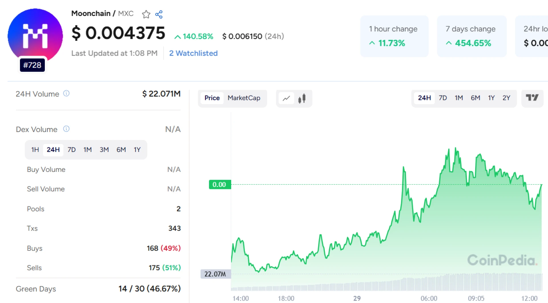 Moonchain (MXC) Soars 314% in 24 Hours: What's Behind the Surge?