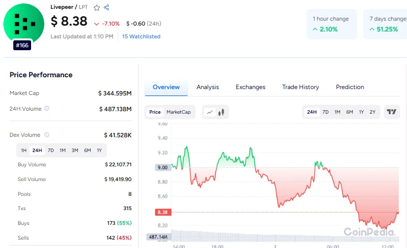 Can LPT Reach New Highs After a 71.98% Monthly Surge?