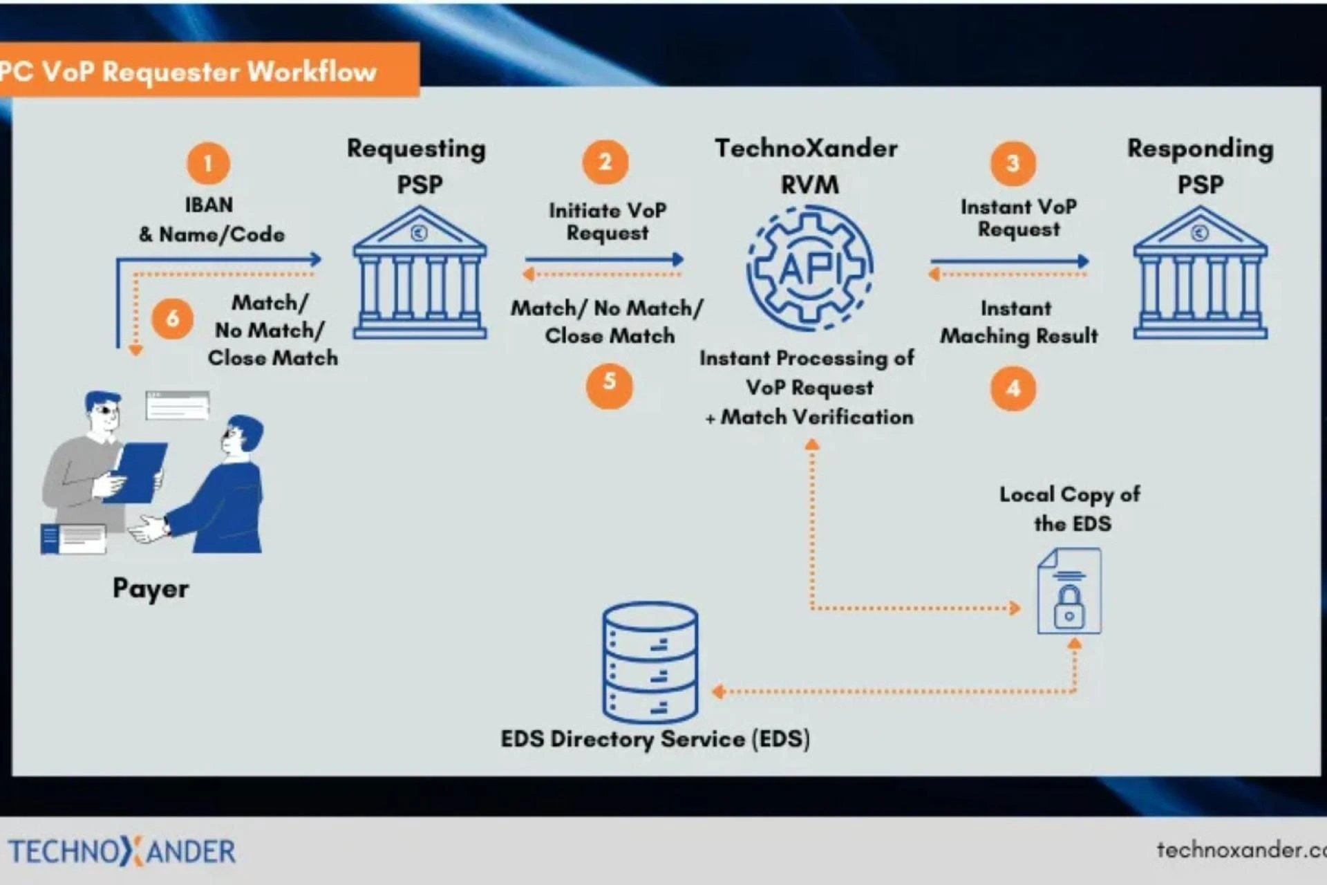 The Role of Verification of Payee in Open Banking Ecosystems