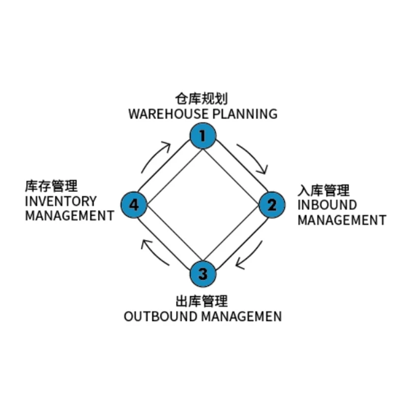 Warehouse Control System (WCS)