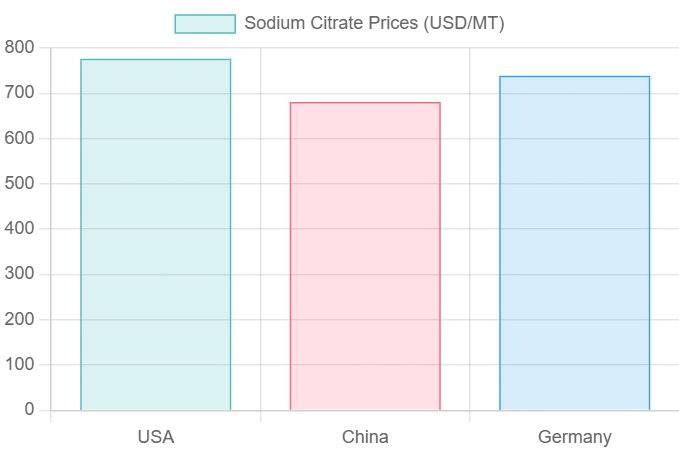 Sodium Citrate Price Report & Index 2025 | IMARC Group