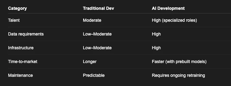 AI Software Development Costs in 2025: What You Need to Know