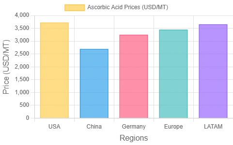 Ascorbic Acid Price Report & Forecast 2025 | IMARC Group