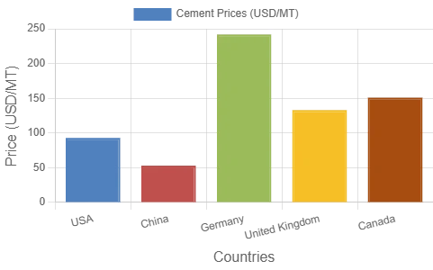 Cement Price Index, Chart & Forecast 2025 | IMARC Group