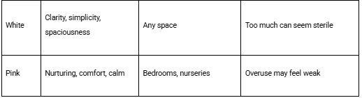 Color Psychology in Interior Design: Choosing Hues for Happiness and Focus