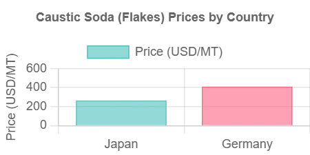 Caustic Soda Flakes Price Trend & Forecast 2025 | IMARC