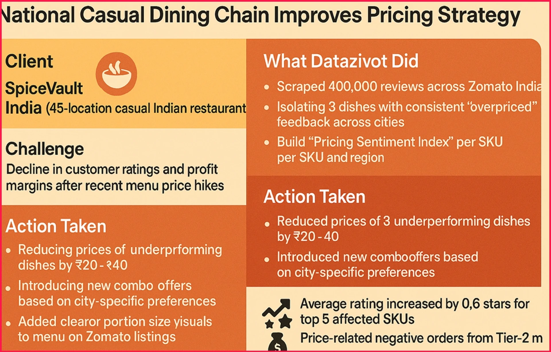 Zomato India 1M+ Review Insights to Optimize Menu Pricing