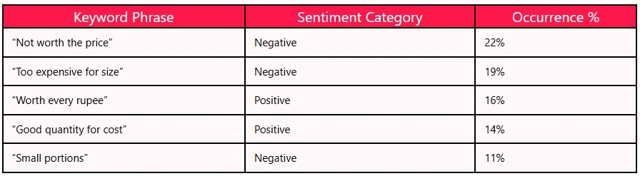 Zomato India 1M+ Review Insights to Optimize Menu Pricing