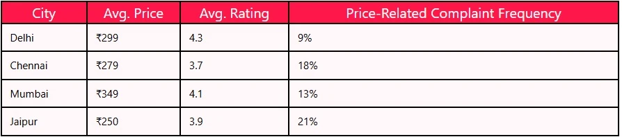 Zomato India 1M+ Review Insights to Optimize Menu Pricing