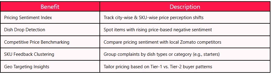 Zomato India 1M+ Review Insights to Optimize Menu Pricing