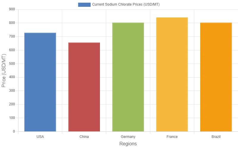 Sodium Chlorate Price Report, Trend & Forecast | IMARC