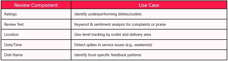 Talabat Review Scraping for Restaurant Reputation Monitoring in UAE