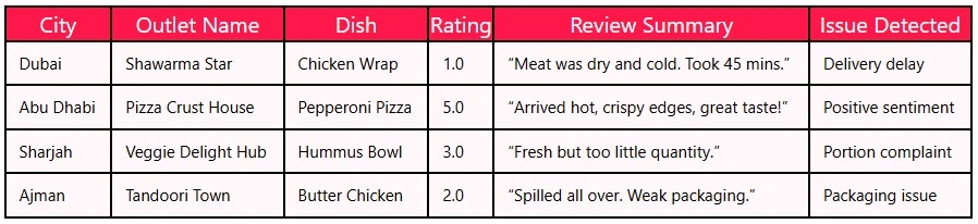 Talabat Review Scraping for Restaurant Reputation Monitoring in UAE