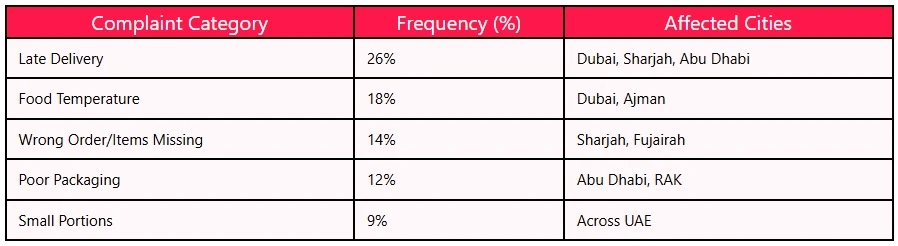 Talabat Review Scraping for Restaurant Reputation Monitoring in UAE