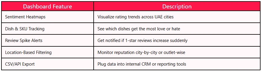 Talabat Review Scraping for Restaurant Reputation Monitoring in UAE