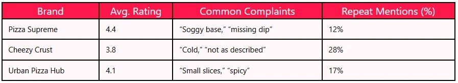 Talabat Review Scraping for Restaurant Reputation Monitoring in UAE