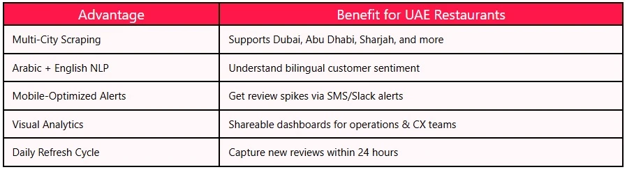 Talabat Review Scraping for Restaurant Reputation Monitoring in UAE