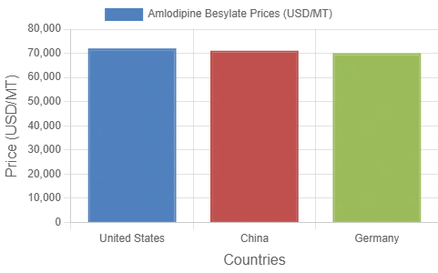 Amlodipine Besylate Price Report, Index & Forecast | IMARC