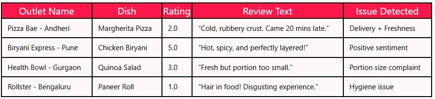 Swiggy Reviews Reveal Real-Time Food Quality Trends in India