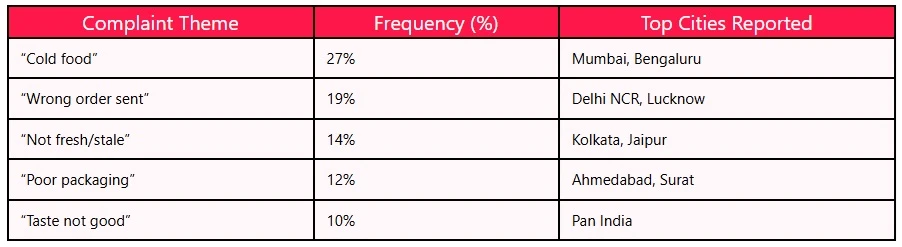 Swiggy Reviews Reveal Real-Time Food Quality Trends in India