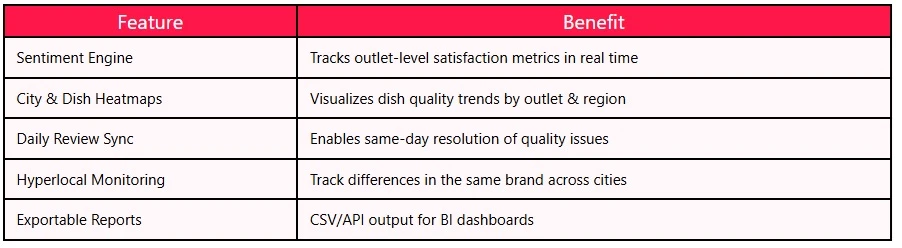 Swiggy Reviews Reveal Real-Time Food Quality Trends in India