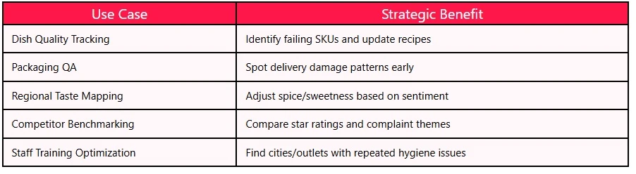 Swiggy Reviews Reveal Real-Time Food Quality Trends in India