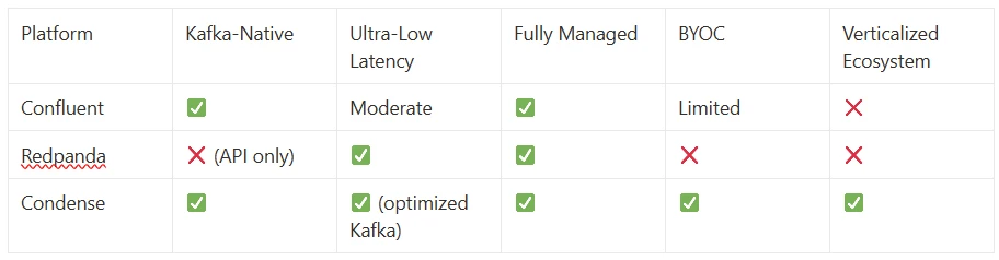 Choosing the Right Kafka Platform: Condense vs Confluent vs Redpanda