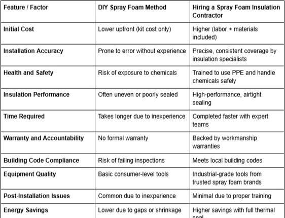 Comparing DIY Methods vs. Hiring a Spray Foam Insulation Contractor