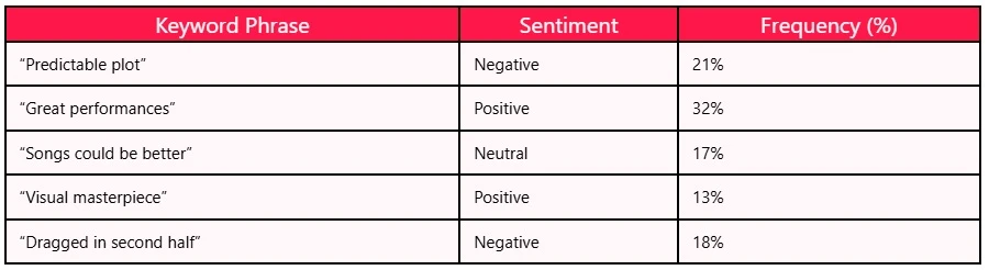 Analyzing IMDb Reviews for Upcoming Bollywood Releases in India