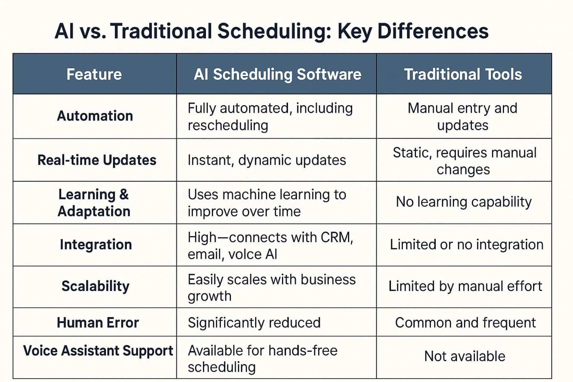 AI Scheduling Software vs. Traditional Tools: What’s Right for You?