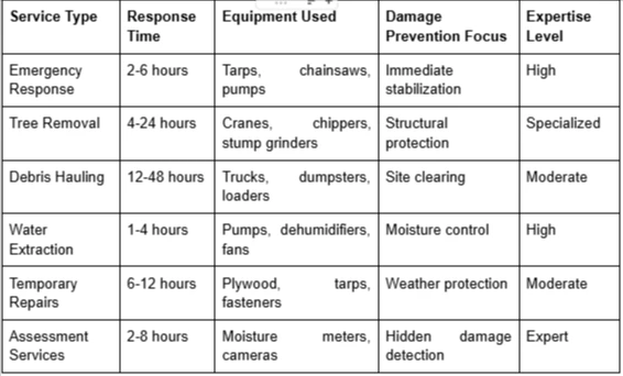 How Storm Cleanup Services Prevent Long-Term Property Damage
