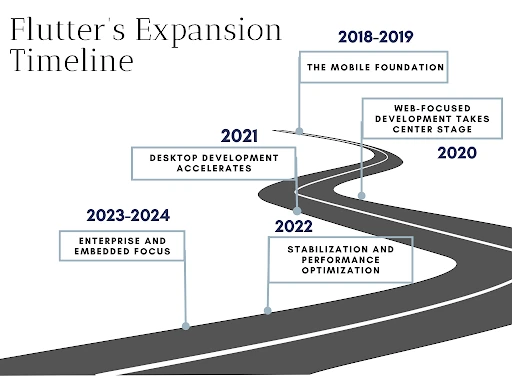 Beyond Mobile: Building Web, Desktop & Embedded Apps with Flutter’s Expanding Ecosystem