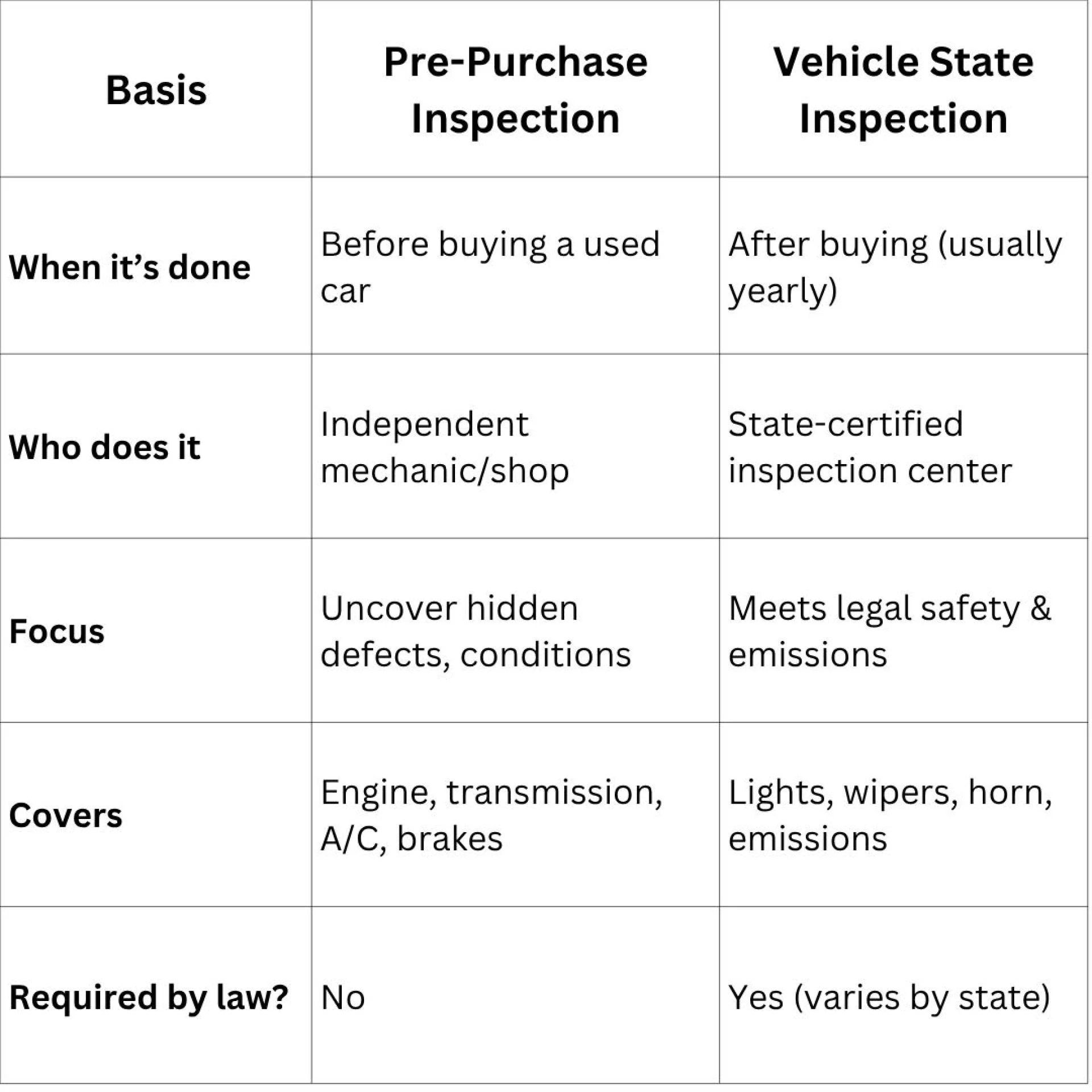 Pre-Purchase Vs. Vehicle State Inspection: What’s the Difference and Why It Matters
