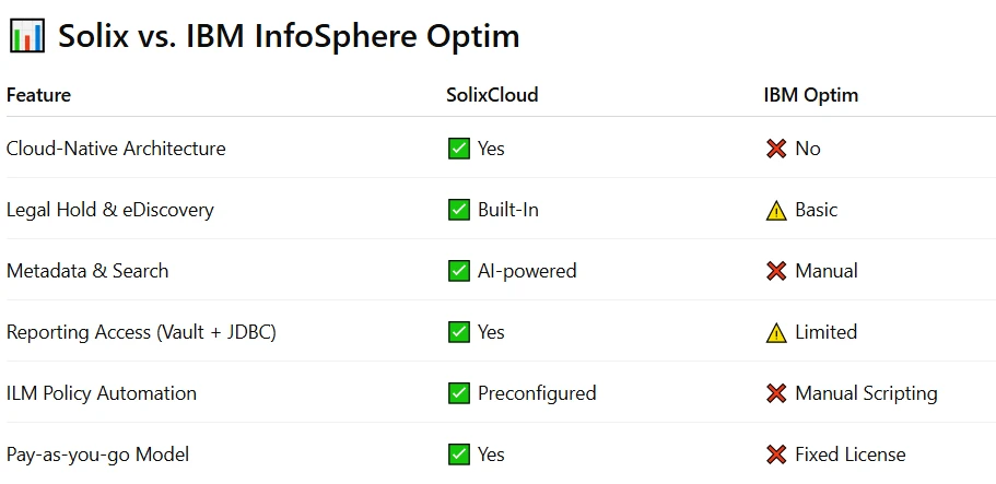 Ditching IBM InfoSphere Optim? Here’s Why SolixCloud Is the Upgrade Enterprises Deserve