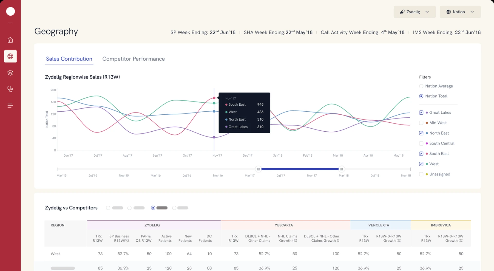 Making Medicine sales tracking and analysis easier to consume