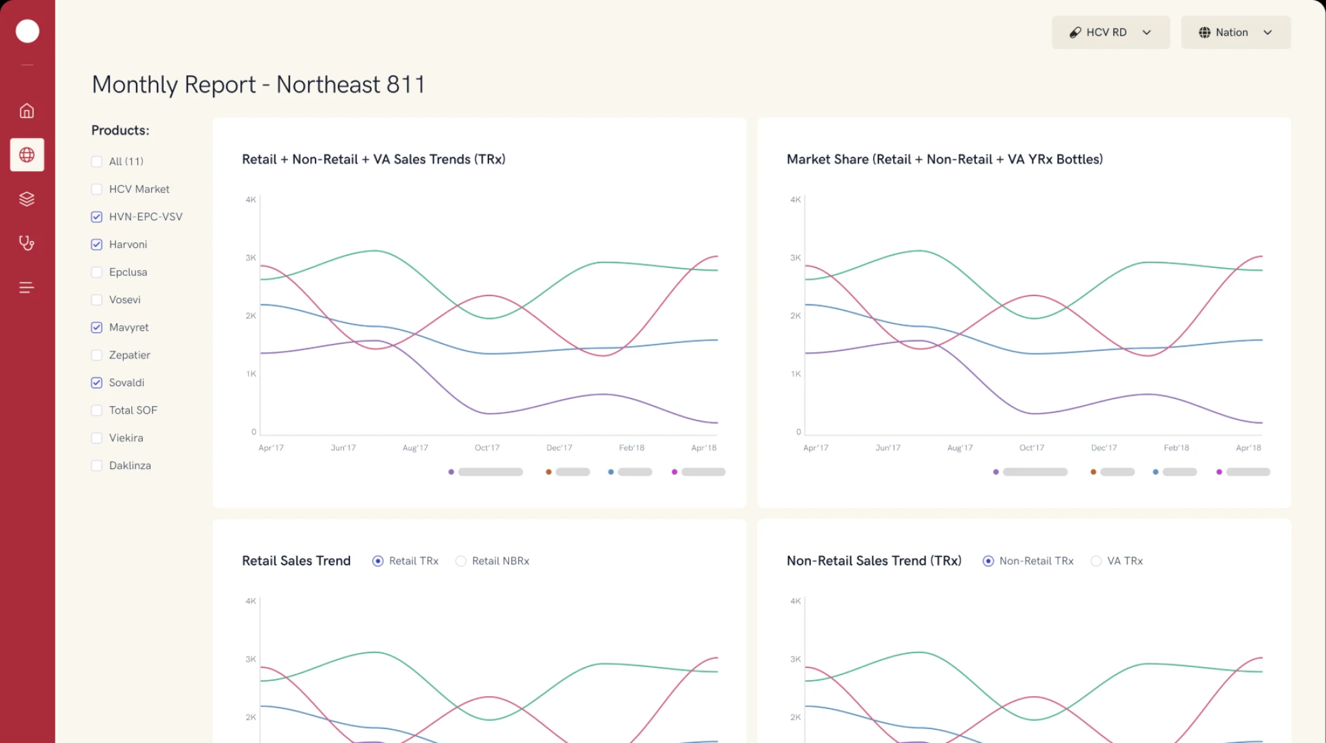 Making Medicine sales tracking and analysis easier to consume