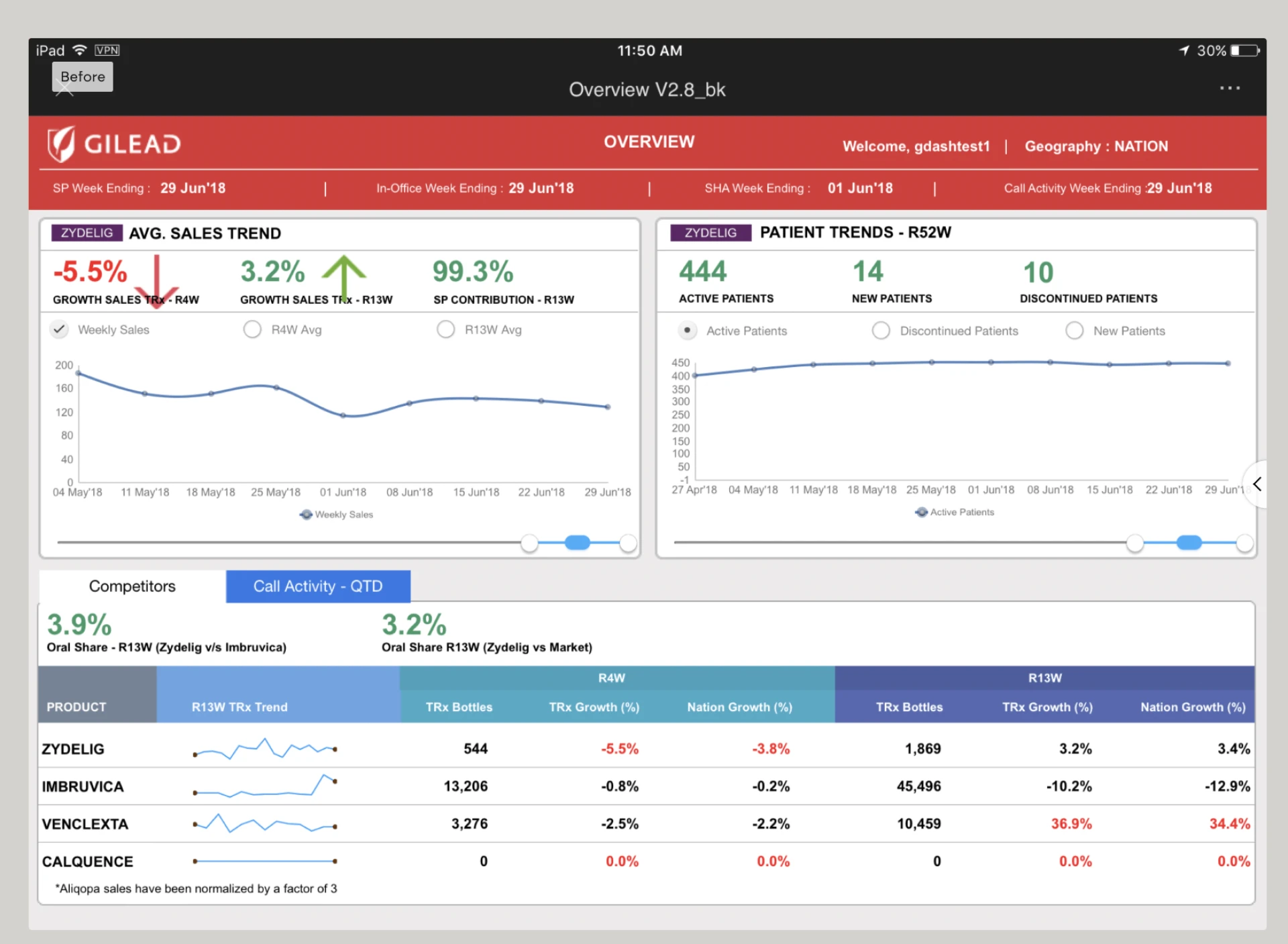 Making Medicine sales tracking and analysis easier to consume
