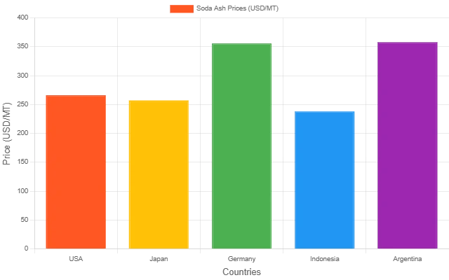 Soda Ash Price Report, Trends & Historical Data | IMARC Group