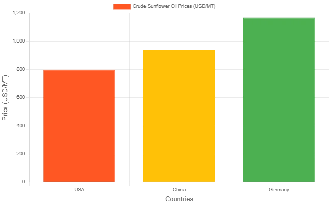 Crude Sunflower Oil Prices & Historical Data | IMARC Group