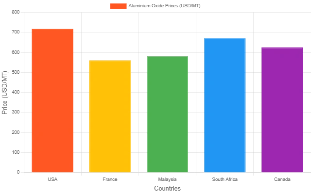 Aluminium Oxide Price Index 2025 & History Data | IMARC Group