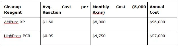 Cost Effective PCR Cleanup Beads: Saving Labs Thousands Per Year