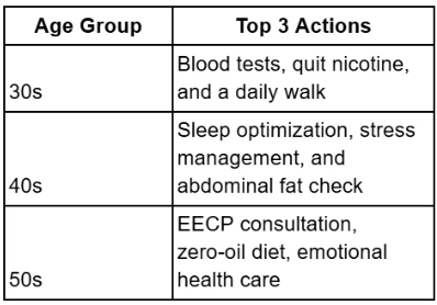 How to Avoid Heart Disease in Your 30s, 40s, and 50s