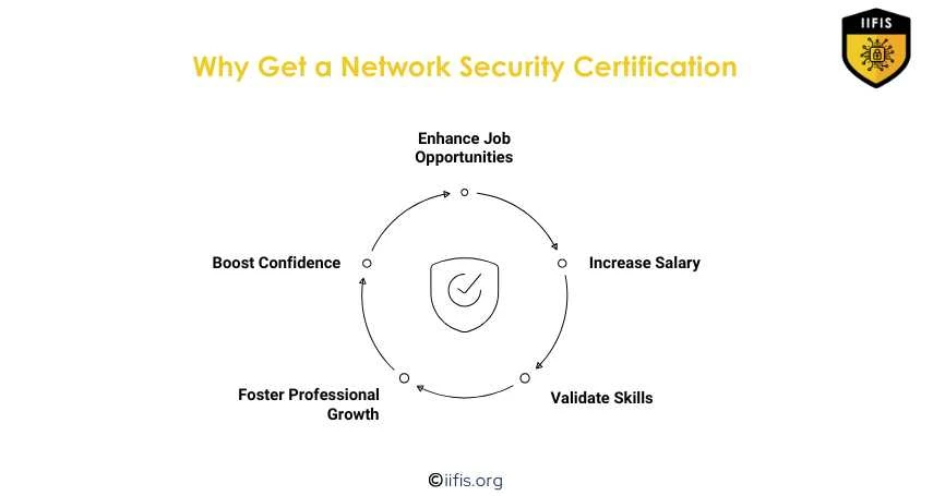 How to Choose the Best Network Security Certification | IIFIS