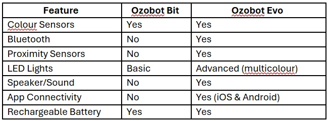 Ozobot Evo vs Bit: Which Coding Robot Is Better for Your Child in 2025?