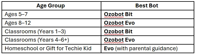 Ozobot Evo vs Bit: Which Coding Robot Is Better for Your Child in 2025?